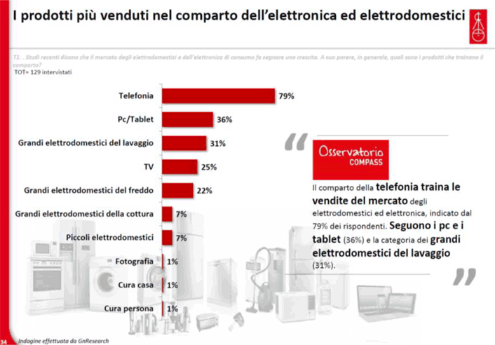 comunicato_stampa_osservatorio_prodotti_piu_venduti_comparto_elettronica_ed_elettrodomestici.gif